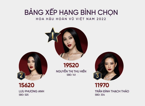 Cô gái Đắk Lắk dự báo làm nên chuyện tại HHHV khi "không fan" vẫn dẫn đầu bình chọn